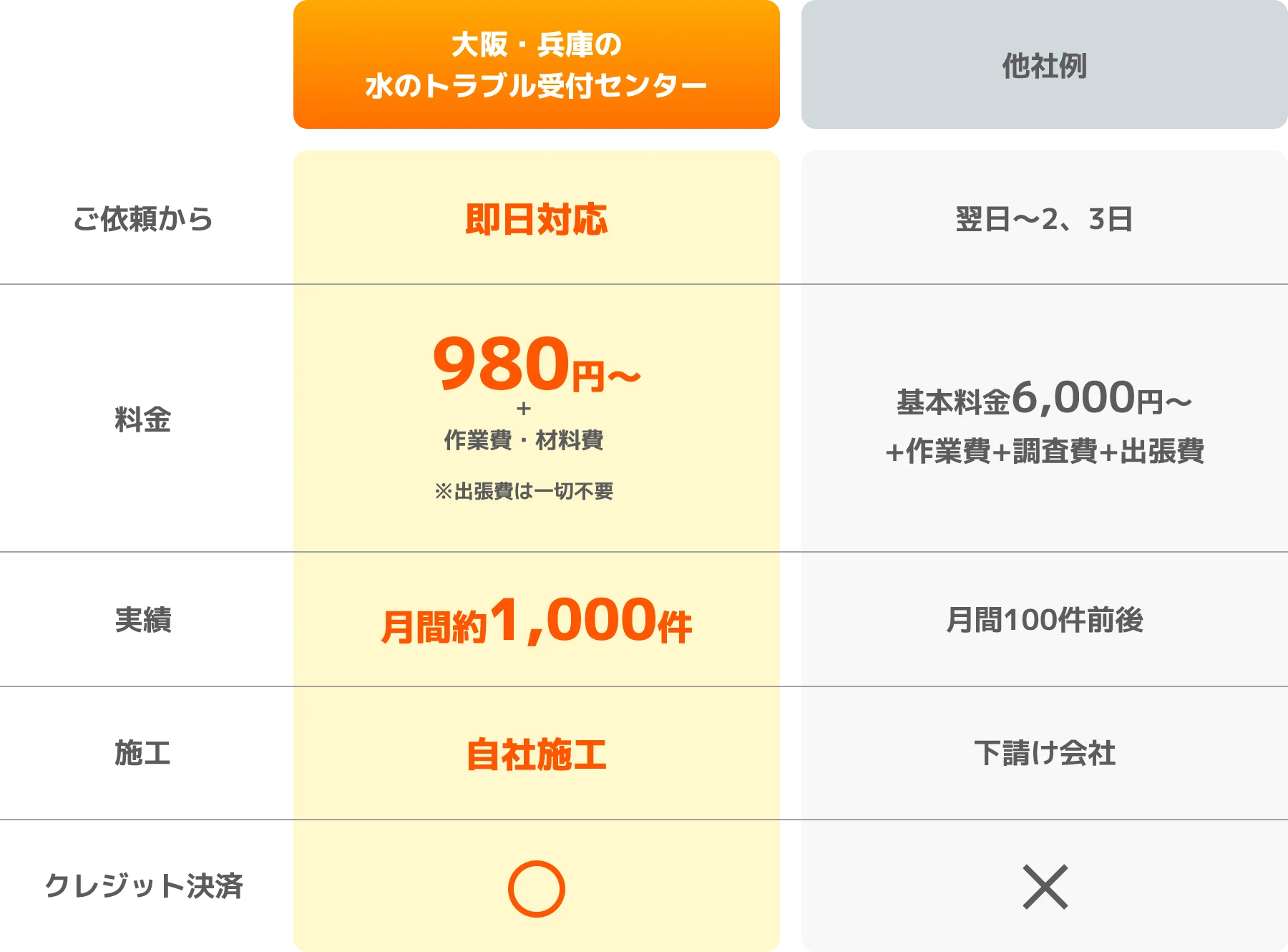 他社との料金体系を比較