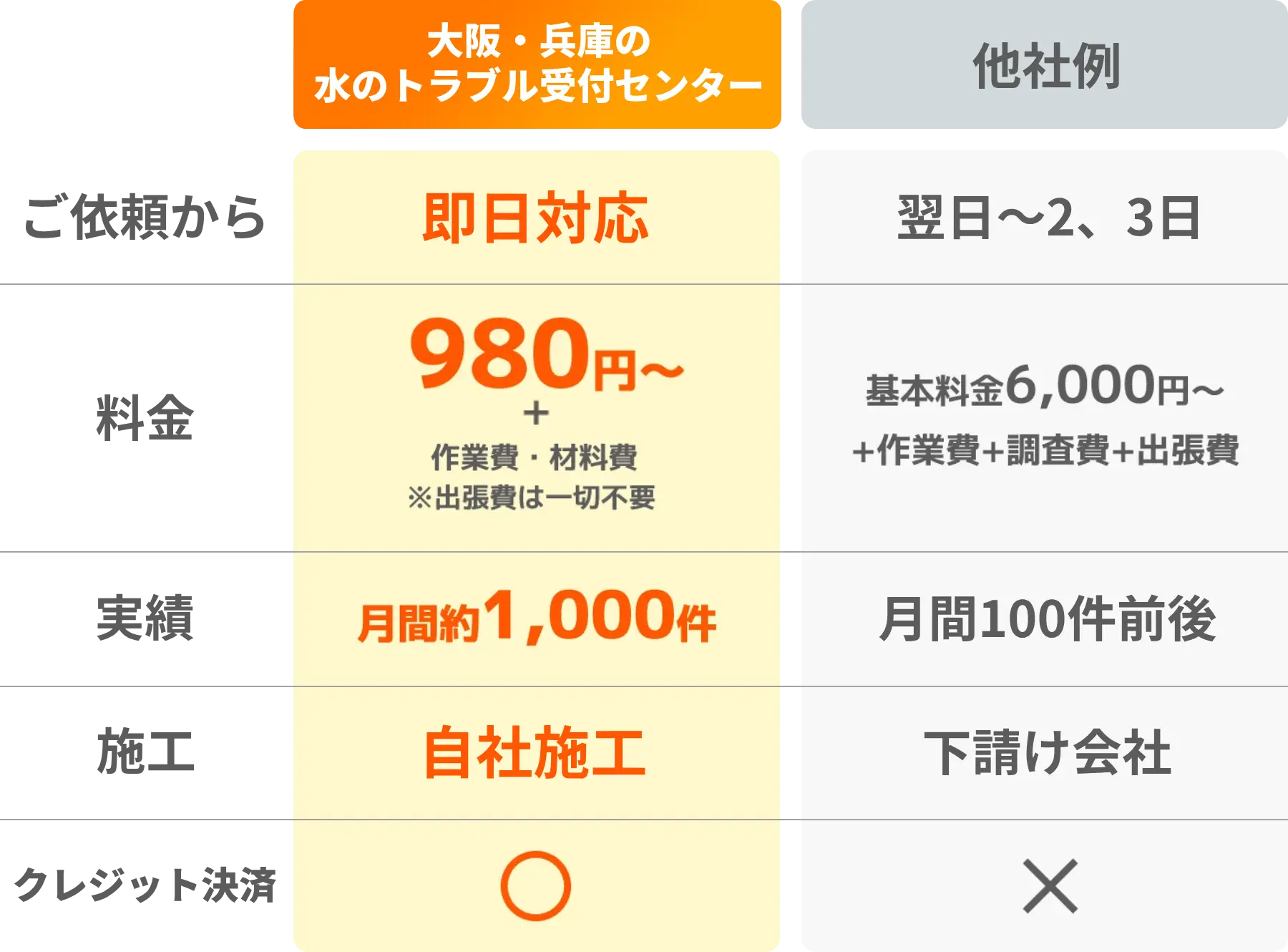 他社との料金体系を比較